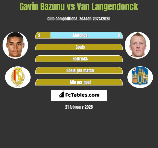 Gavin Bazunu vs Van Langendonck h2h player stats