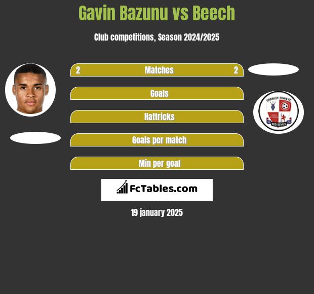 Gavin Bazunu vs Beech h2h player stats