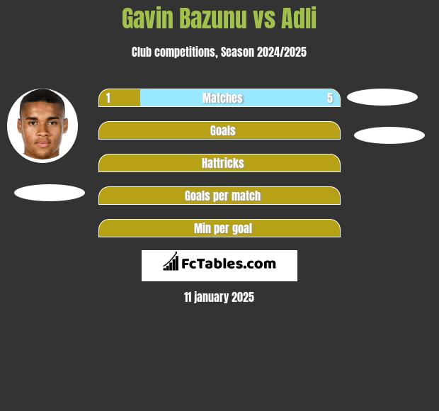 Gavin Bazunu vs Adli h2h player stats