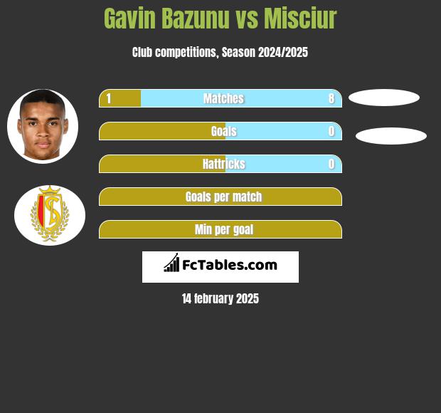 Gavin Bazunu vs Misciur h2h player stats