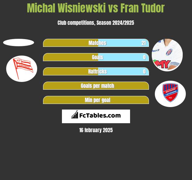 Michal Wisniewski vs Fran Tudor h2h player stats