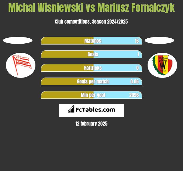 Michal Wisniewski vs Mariusz Fornalczyk h2h player stats