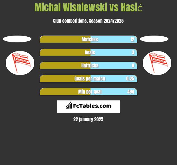 Michal Wisniewski vs Hasić h2h player stats