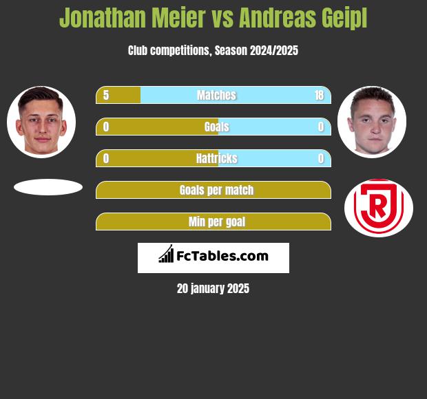 Jonathan Meier vs Andreas Geipl h2h player stats