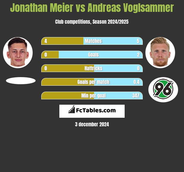 Jonathan Meier vs Andreas Voglsammer h2h player stats