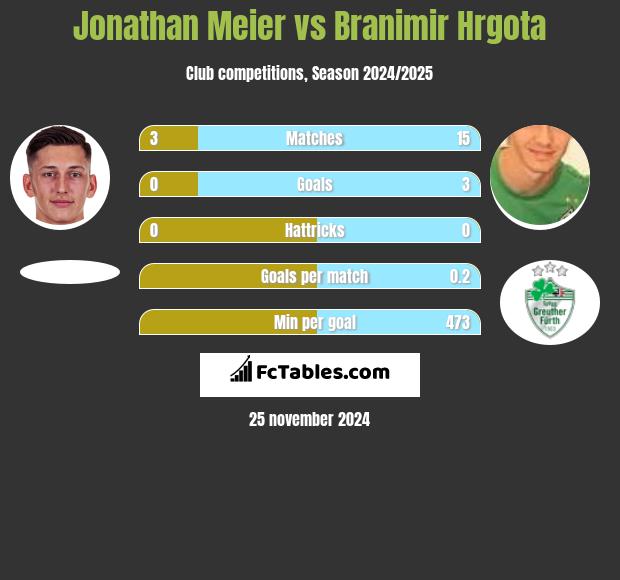 Jonathan Meier vs Branimir Hrgota h2h player stats