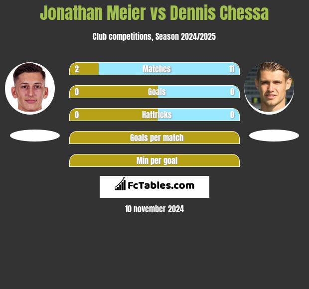 Jonathan Meier vs Dennis Chessa h2h player stats