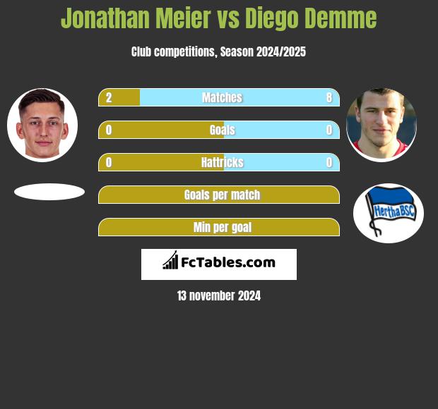 Jonathan Meier vs Diego Demme h2h player stats