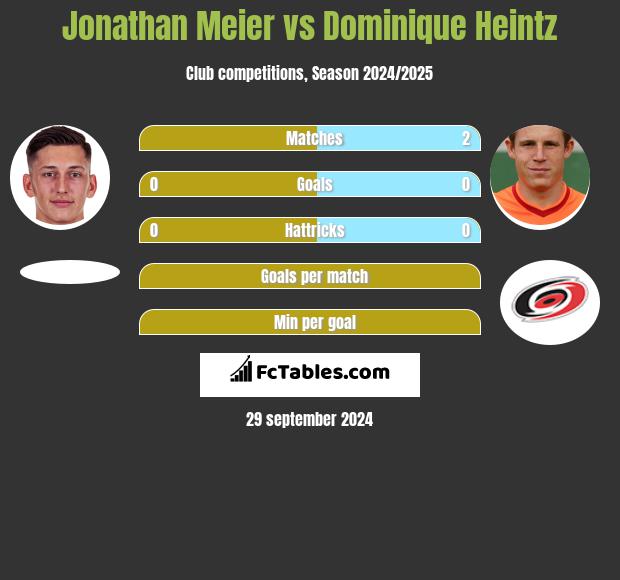 Jonathan Meier vs Dominique Heintz h2h player stats