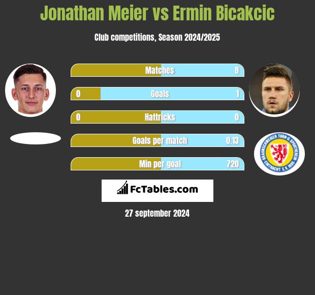 Jonathan Meier vs Ermin Bicakcic h2h player stats