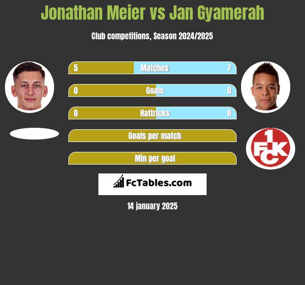 Jonathan Meier vs Jan Gyamerah h2h player stats