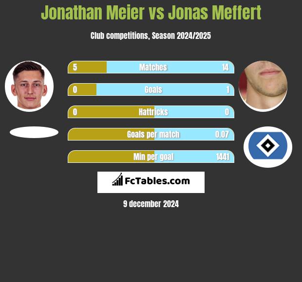 Jonathan Meier vs Jonas Meffert h2h player stats