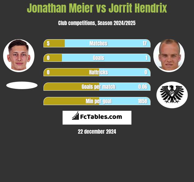 Jonathan Meier vs Jorrit Hendrix h2h player stats