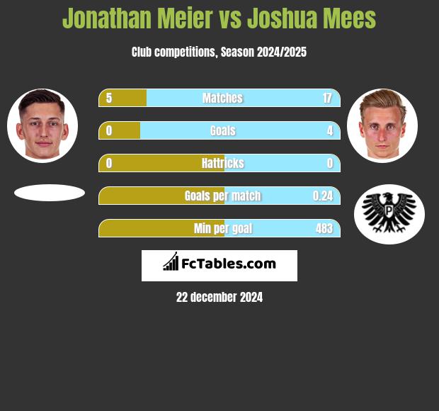 Jonathan Meier vs Joshua Mees h2h player stats