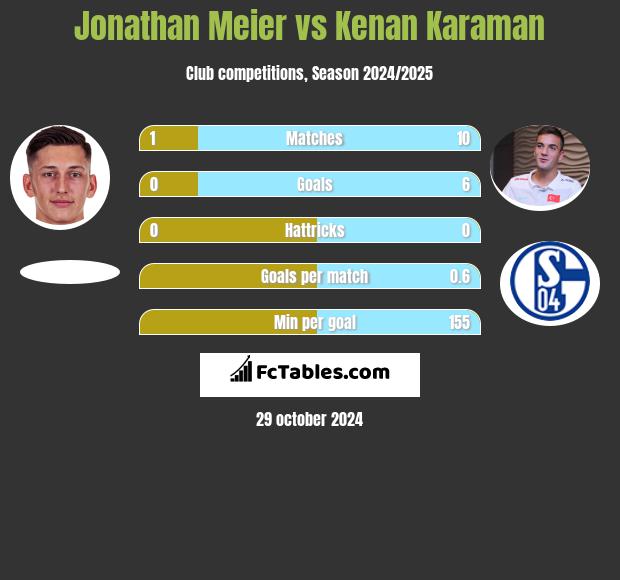 Jonathan Meier vs Kenan Karaman h2h player stats