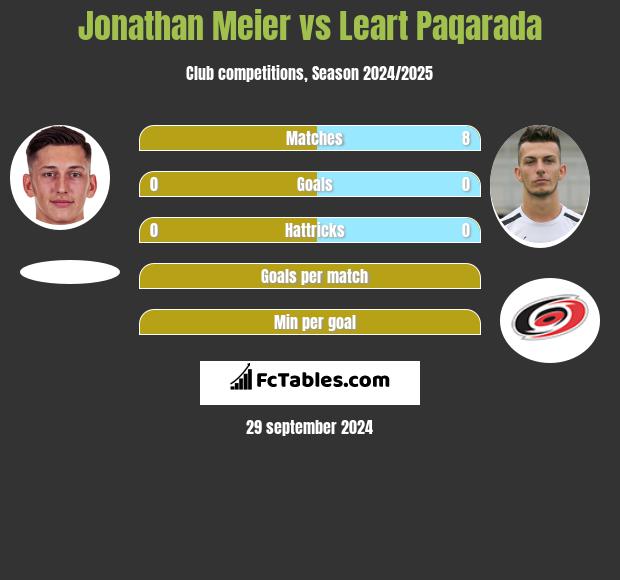 Jonathan Meier vs Leart Paqarada h2h player stats