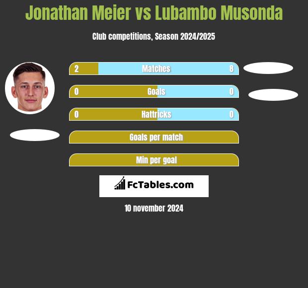 Jonathan Meier vs Lubambo Musonda h2h player stats