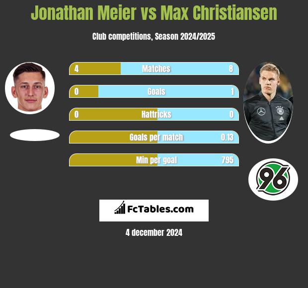 Jonathan Meier vs Max Christiansen h2h player stats