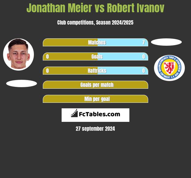 Jonathan Meier vs Robert Ivanov h2h player stats