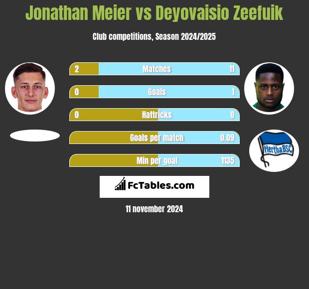 Jonathan Meier vs Deyovaisio Zeefuik h2h player stats