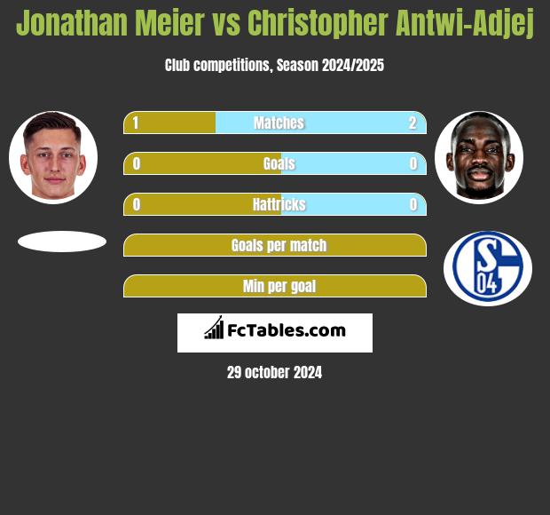 Jonathan Meier vs Christopher Antwi-Adjej h2h player stats