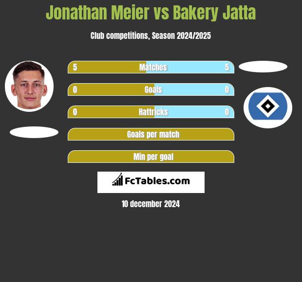 Jonathan Meier vs Bakery Jatta h2h player stats