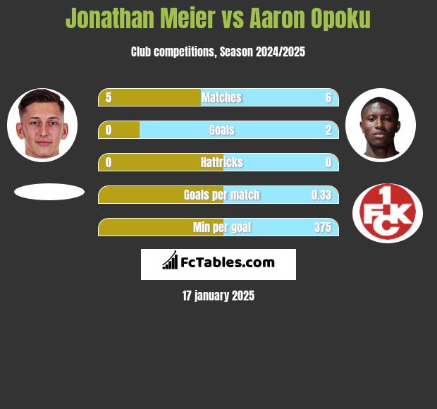 Jonathan Meier vs Aaron Opoku h2h player stats