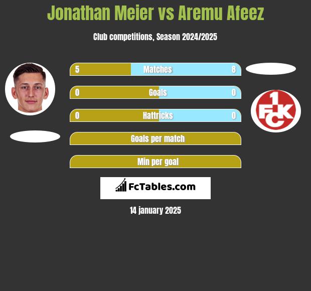 Jonathan Meier vs Aremu Afeez h2h player stats