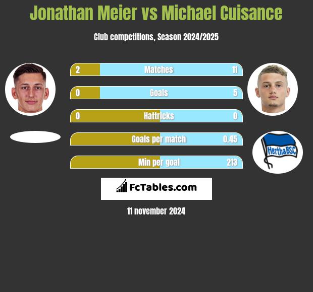 Jonathan Meier vs Michael Cuisance h2h player stats