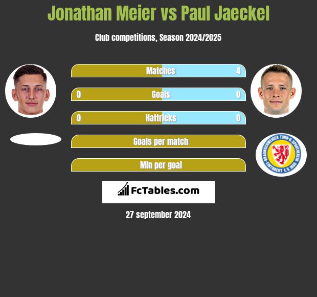 Jonathan Meier vs Paul Jaeckel h2h player stats