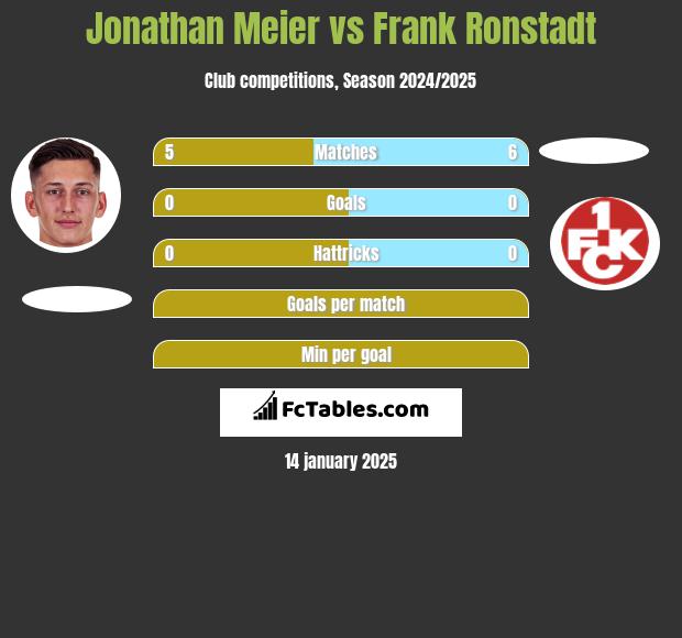 Jonathan Meier vs Frank Ronstadt h2h player stats