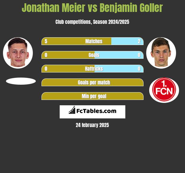 Jonathan Meier vs Benjamin Goller h2h player stats