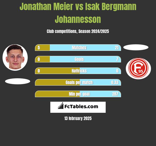 Jonathan Meier vs Isak Bergmann Johannesson h2h player stats