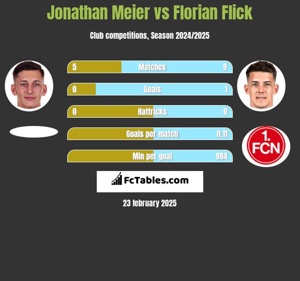 Jonathan Meier vs Florian Flick h2h player stats