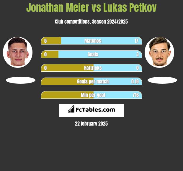 Jonathan Meier vs Lukas Petkov h2h player stats