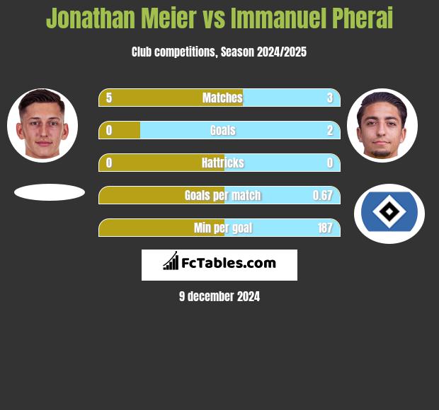 Jonathan Meier vs Immanuel Pherai h2h player stats