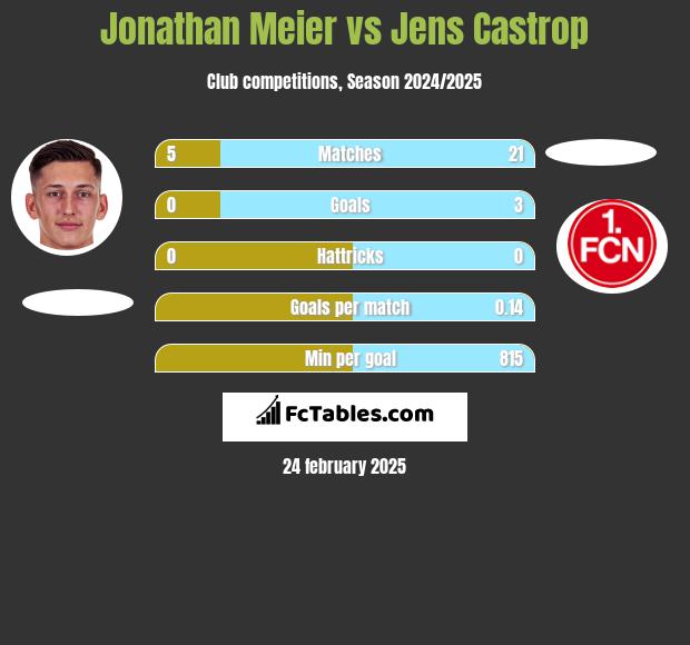 Jonathan Meier vs Jens Castrop h2h player stats