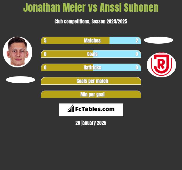 Jonathan Meier vs Anssi Suhonen h2h player stats