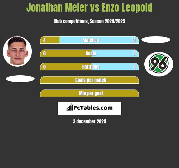 Jonathan Meier vs Enzo Leopold h2h player stats