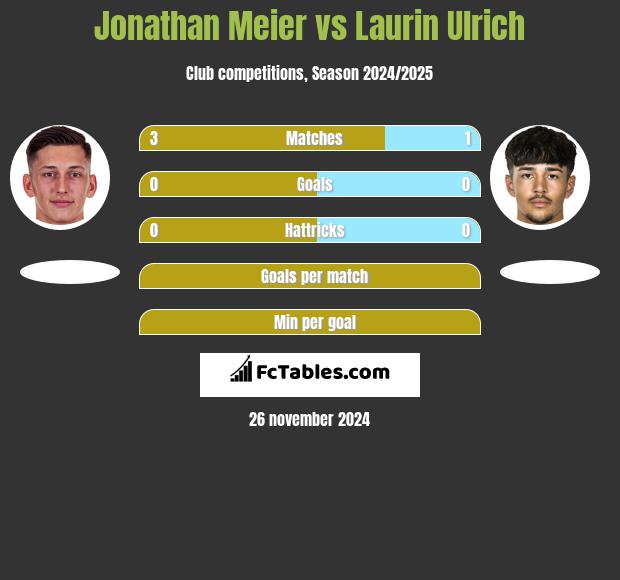 Jonathan Meier vs Laurin Ulrich h2h player stats