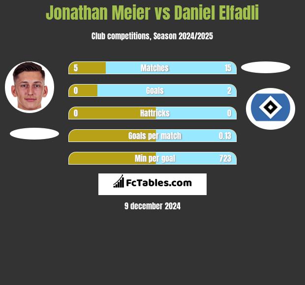 Jonathan Meier vs Daniel Elfadli h2h player stats