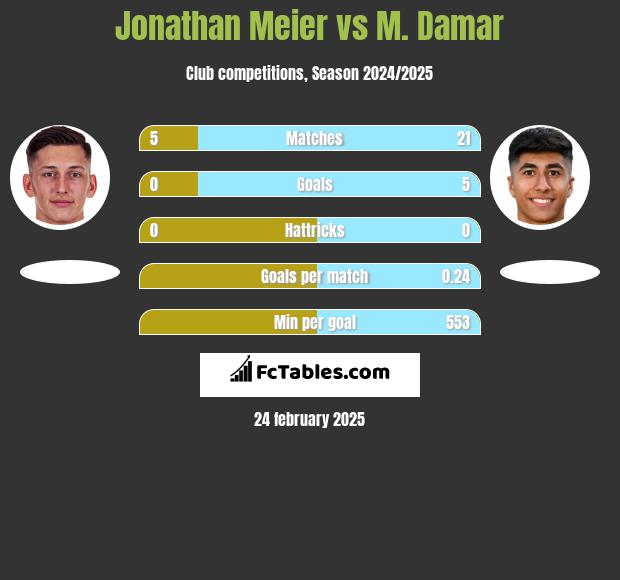 Jonathan Meier vs M. Damar h2h player stats