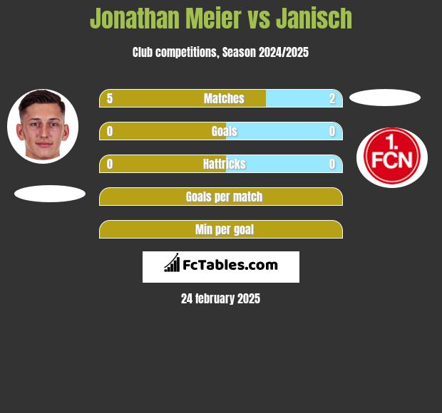 Jonathan Meier vs Janisch h2h player stats