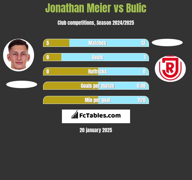 Jonathan Meier vs Bulic h2h player stats