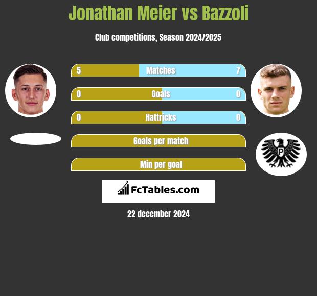 Jonathan Meier vs Bazzoli h2h player stats