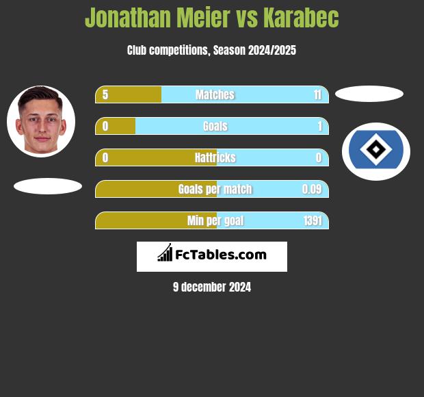 Jonathan Meier vs Karabec h2h player stats