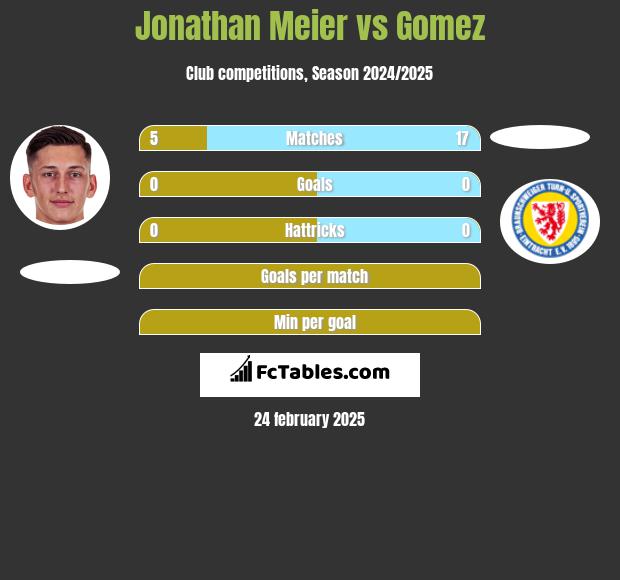 Jonathan Meier vs Gomez h2h player stats