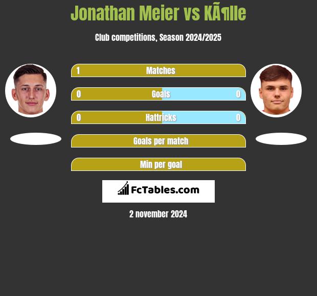 Jonathan Meier vs KÃ¶lle h2h player stats