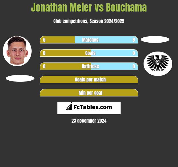 Jonathan Meier vs Bouchama h2h player stats