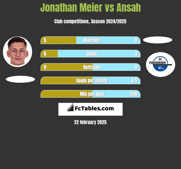 Jonathan Meier vs Ansah h2h player stats